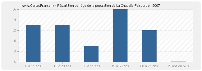 Répartition par âge de la population de La Chapelle-Felcourt en 2007